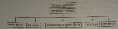 আধুনিক পদ্ধতি বা সমীকরণ পদ্ধতি