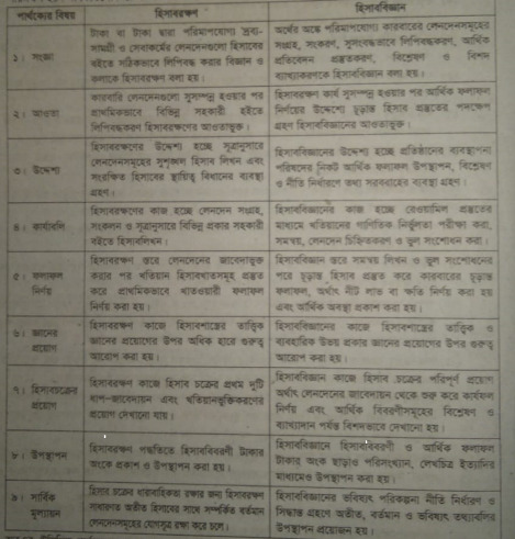 হিসাবরক্ষণ ও হিসাববিজ্ঞানের মধ্যে পার্থক্য | হিসাবরক্ষণ ও হিসাববিজ্ঞানের ধারণা | অ্যাকাউন্টিং থিউরি